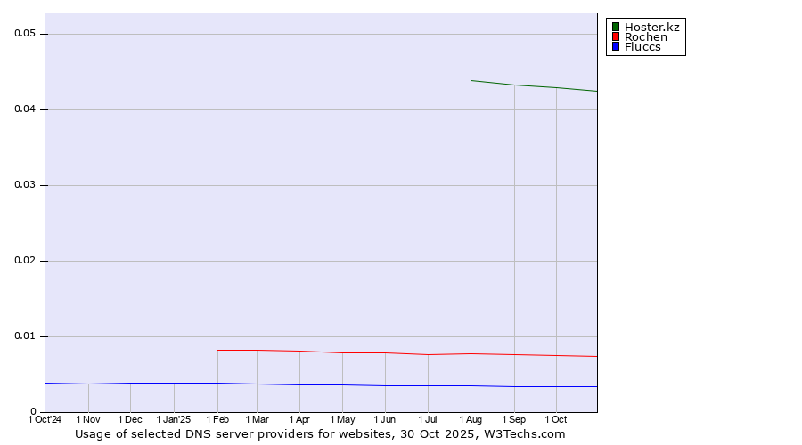 Historical trends in the usage of Hoster.kz vs. Rochen vs. Fluccs