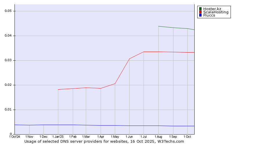 Historical trends in the usage of Hoster.kz vs. ScalaHosting vs. Fluccs