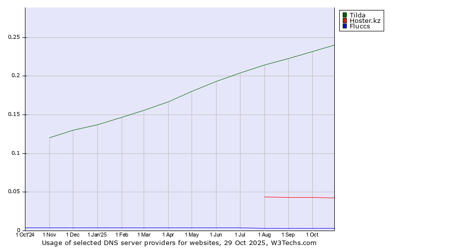 Historical trends in the usage of Tilda vs. Hoster.kz vs. Fluccs