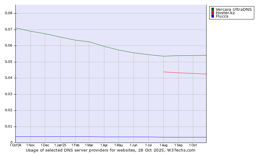 Historical trends in the usage of Vercara UltraDNS vs. Hoster.kz vs. Fluccs