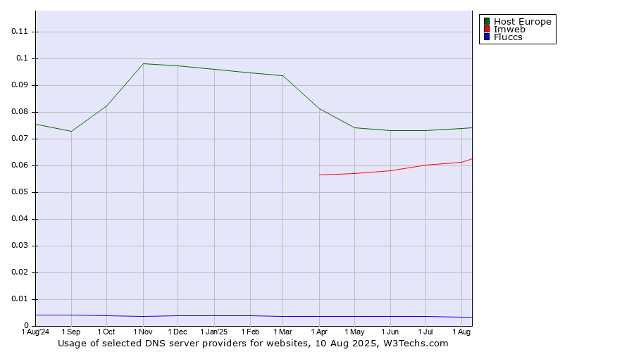 Historical trends in the usage of Host Europe vs. Imweb vs. Fluccs