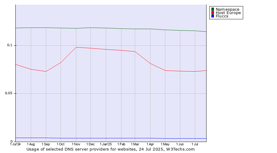 Historical trends in the usage of Namespace vs. Host Europe vs. Fluccs
