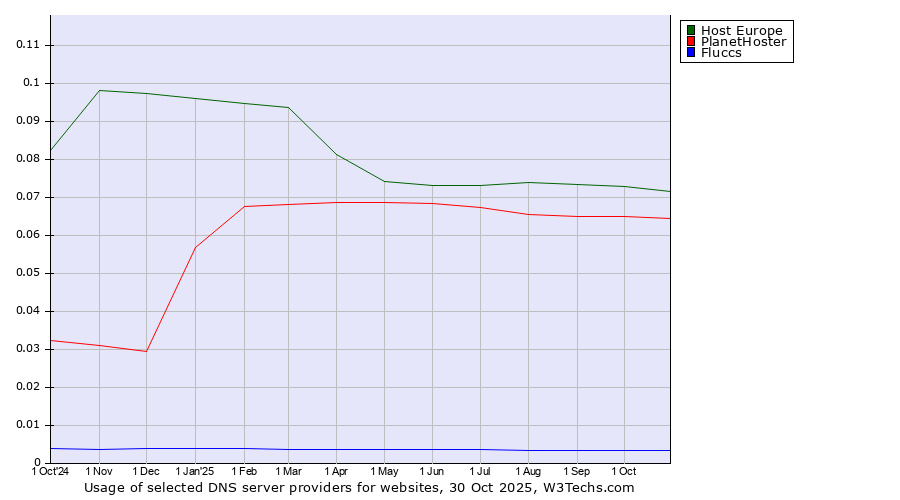 Historical trends in the usage of Host Europe vs. PlanetHoster vs. Fluccs