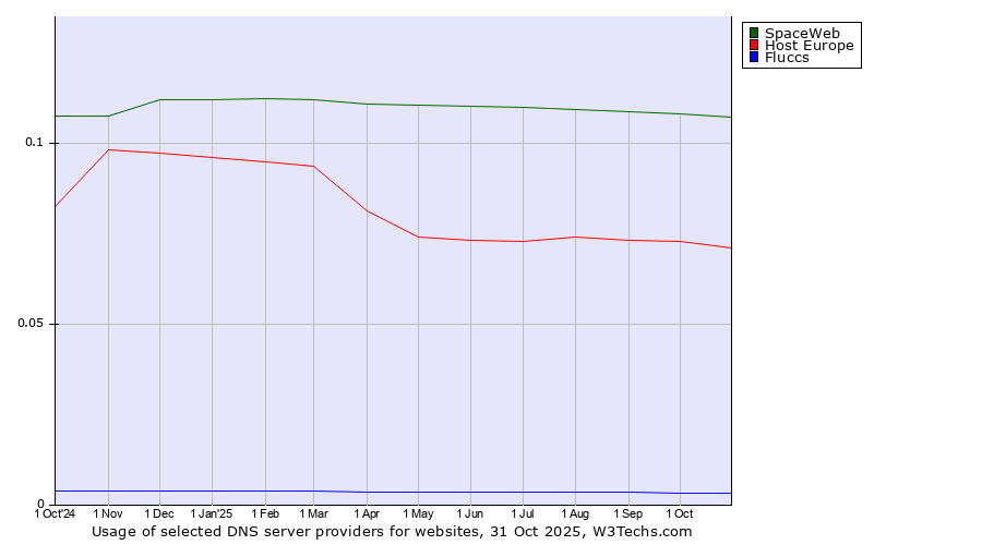Historical trends in the usage of SpaceWeb vs. Host Europe vs. Fluccs