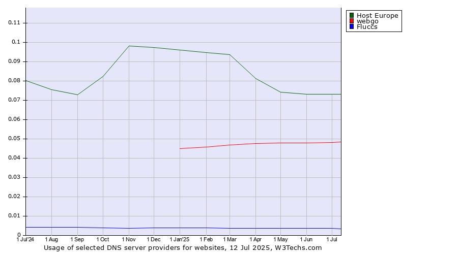 Historical trends in the usage of Host Europe vs. webgo vs. Fluccs