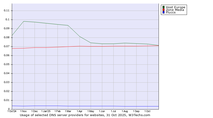 Historical trends in the usage of Host Europe vs. Zone Media vs. Fluccs