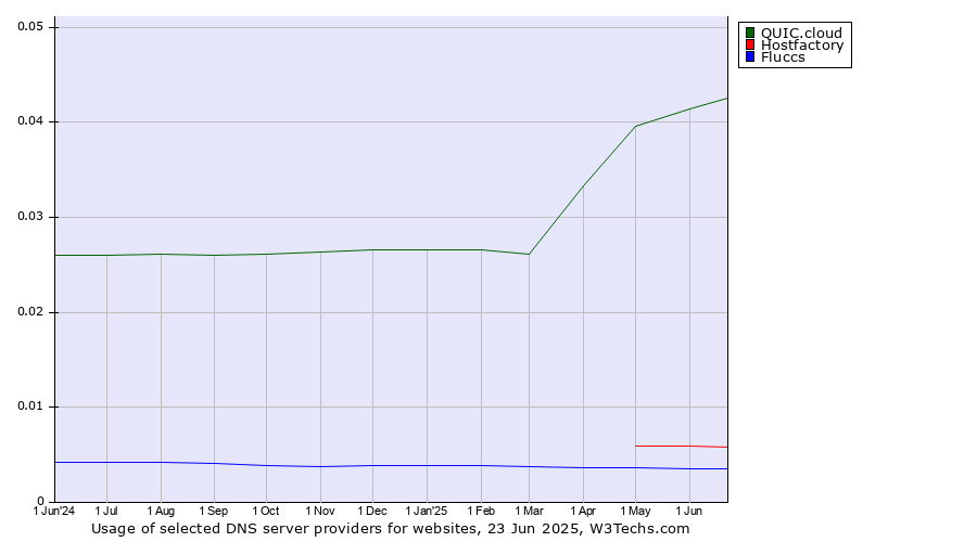 Historical trends in the usage of QUIC.cloud vs. Hostfactory vs. Fluccs