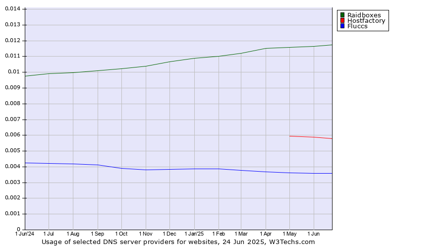 Historical trends in the usage of Raidboxes vs. Hostfactory vs. Fluccs