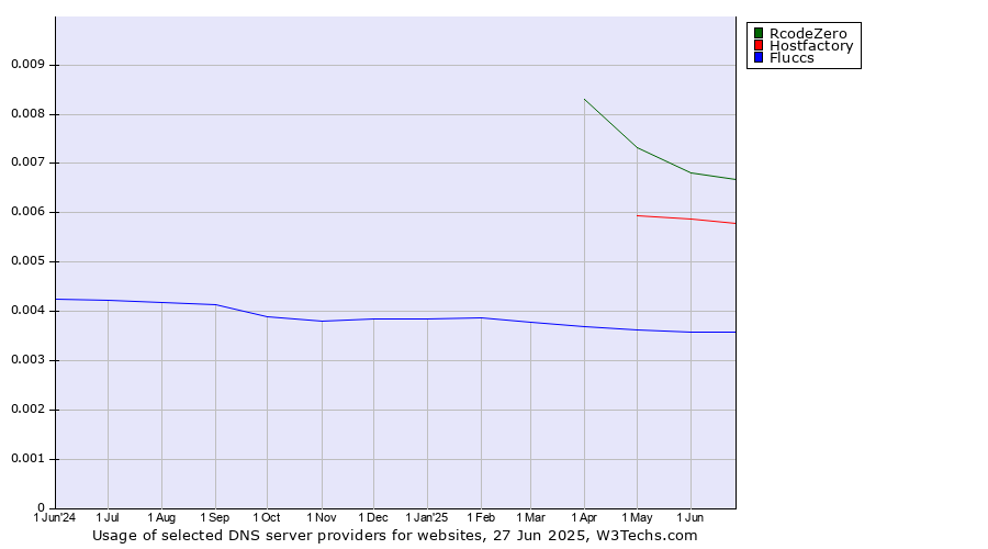 Historical trends in the usage of RcodeZero vs. Hostfactory vs. Fluccs