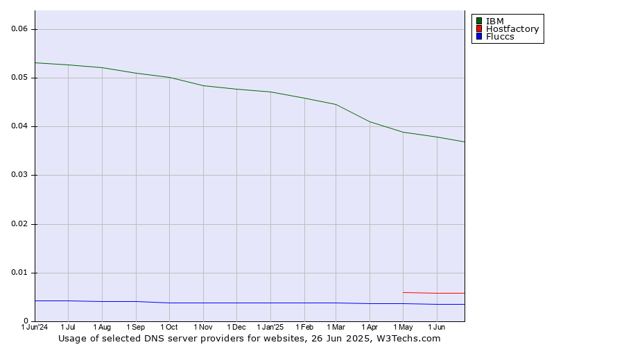 Historical trends in the usage of IBM vs. Hostfactory vs. Fluccs