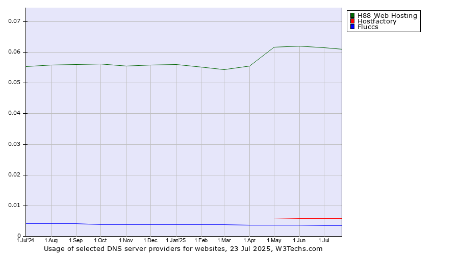 Historical trends in the usage of H88 Web Hosting vs. Hostfactory vs. Fluccs