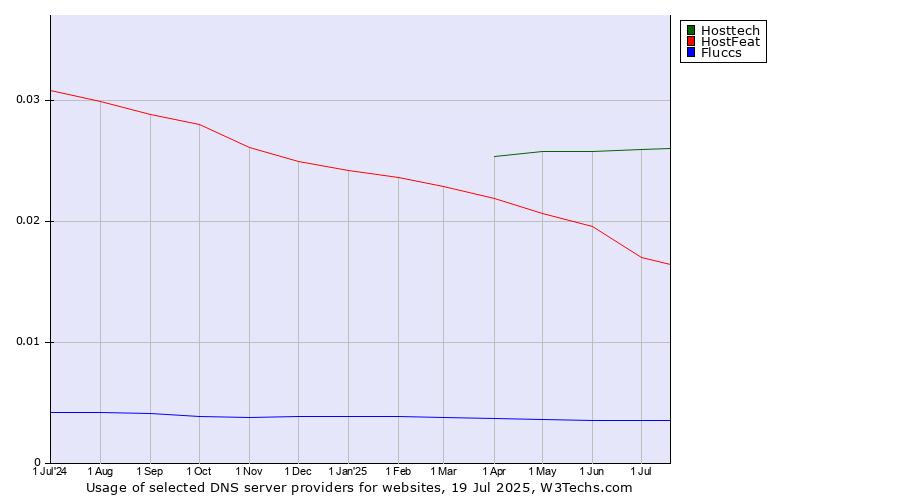Historical trends in the usage of Hosttech vs. HostFeat vs. Fluccs