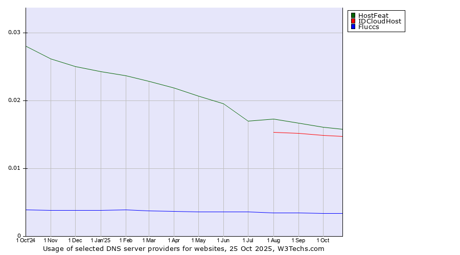 Historical trends in the usage of HostFeat vs. IDCloudHost vs. Fluccs