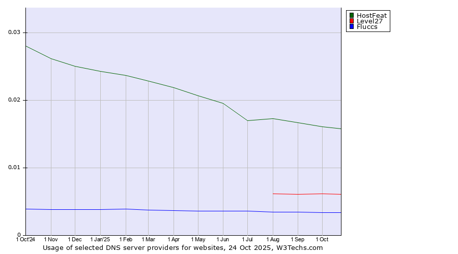 Historical trends in the usage of HostFeat vs. Level27 vs. Fluccs