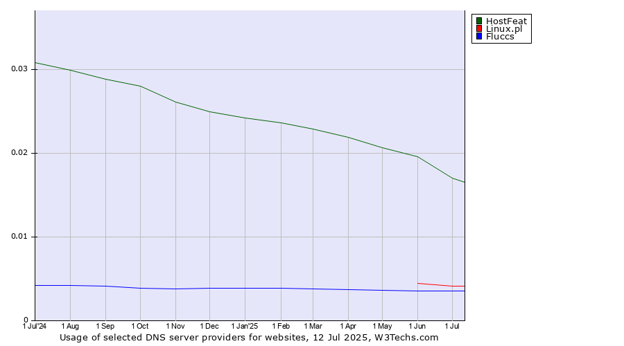 Historical trends in the usage of HostFeat vs. Linux.pl vs. Fluccs