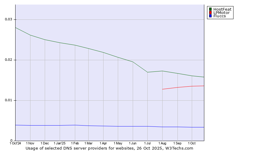 Historical trends in the usage of HostFeat vs. LPMotor vs. Fluccs
