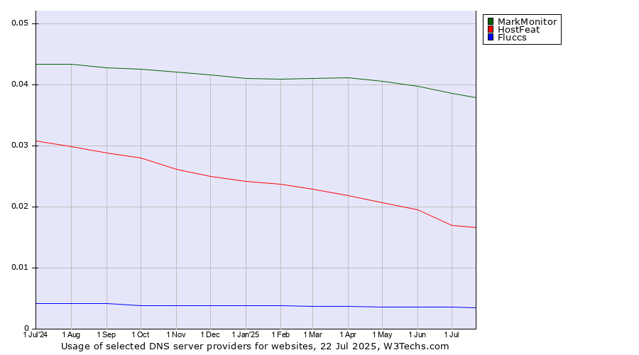 Historical trends in the usage of MarkMonitor vs. HostFeat vs. Fluccs
