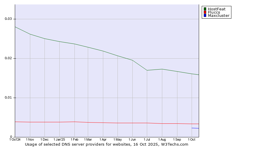 Historical trends in the usage of HostFeat vs. Fluccs vs. Maxcluster