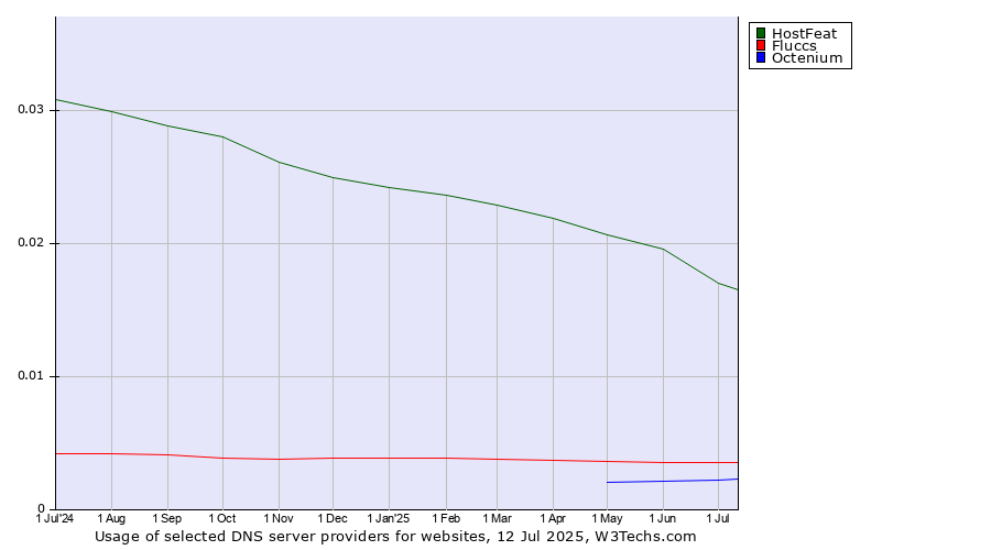 Historical trends in the usage of HostFeat vs. Fluccs vs. Octenium