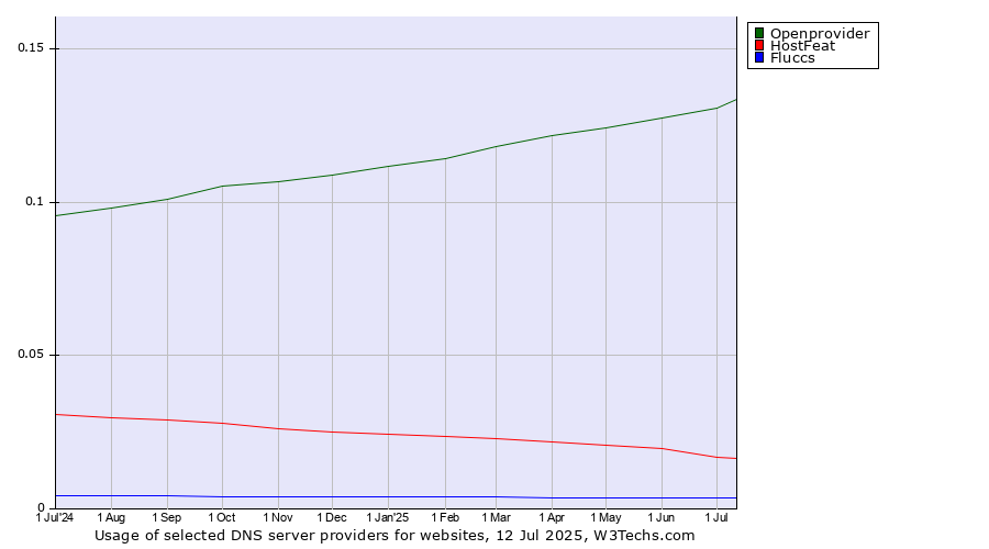 Historical trends in the usage of Openprovider vs. HostFeat vs. Fluccs