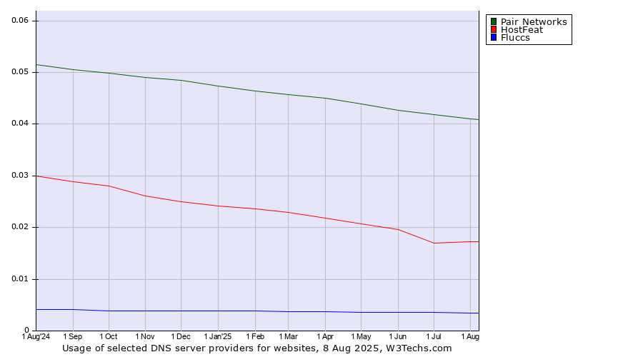 Historical trends in the usage of Pair Networks vs. HostFeat vs. Fluccs