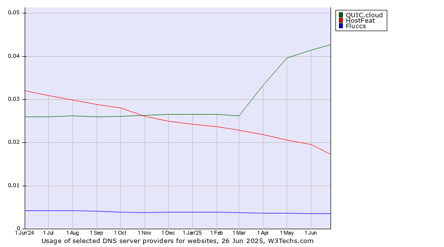 Historical trends in the usage of QUIC.cloud vs. HostFeat vs. Fluccs