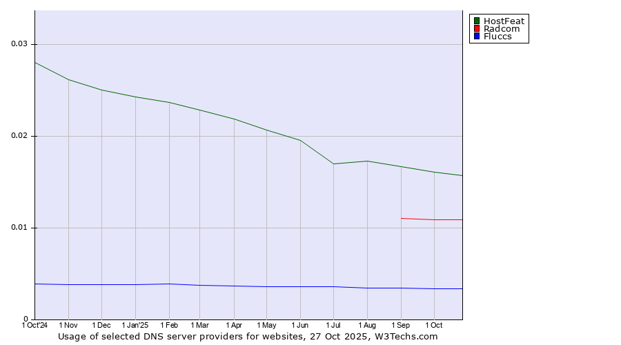 Historical trends in the usage of HostFeat vs. Radcom vs. Fluccs