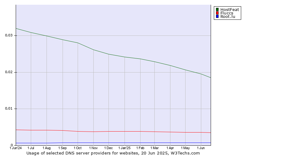 Historical trends in the usage of HostFeat vs. Fluccs vs. Root.lu