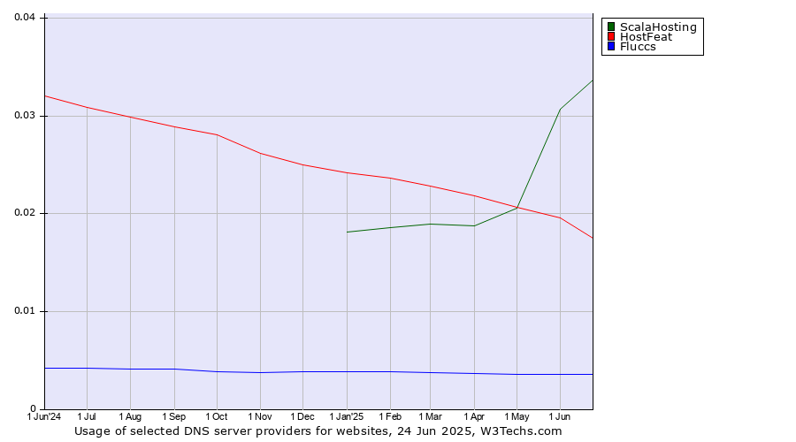 Historical trends in the usage of ScalaHosting vs. HostFeat vs. Fluccs