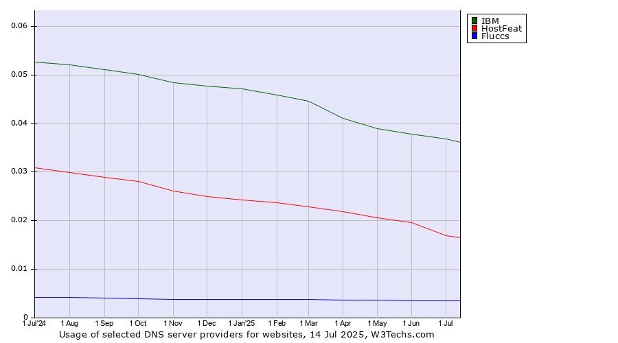 Historical trends in the usage of IBM vs. HostFeat vs. Fluccs