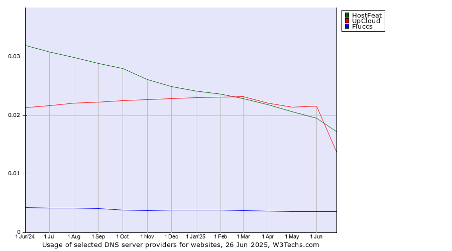 Historical trends in the usage of HostFeat vs. UpCloud vs. Fluccs