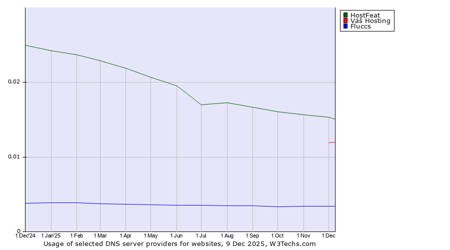Historical trends in the usage of HostFeat vs. Váš Hosting vs. Fluccs