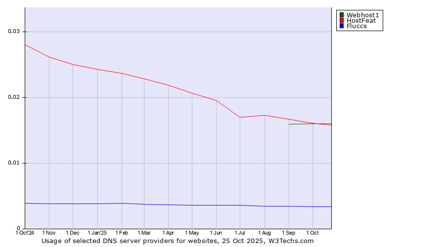 Historical trends in the usage of HostFeat vs. Webhost1 vs. Fluccs