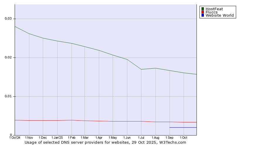 Historical trends in the usage of HostFeat vs. Fluccs vs. Website World
