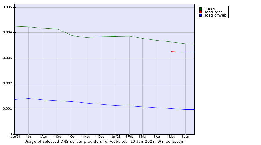 Historical trends in the usage of Fluccs vs. HostPress vs. HostForWeb