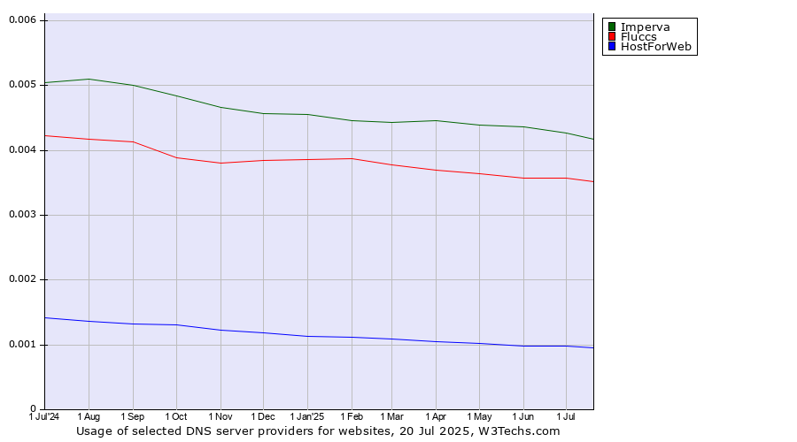 Historical trends in the usage of Imperva vs. Fluccs vs. HostForWeb