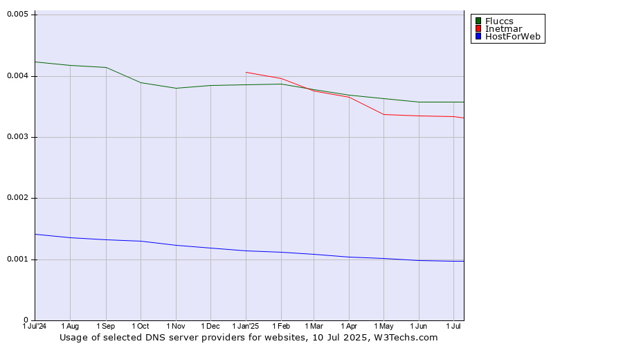 Historical trends in the usage of Fluccs vs. Inetmar vs. HostForWeb