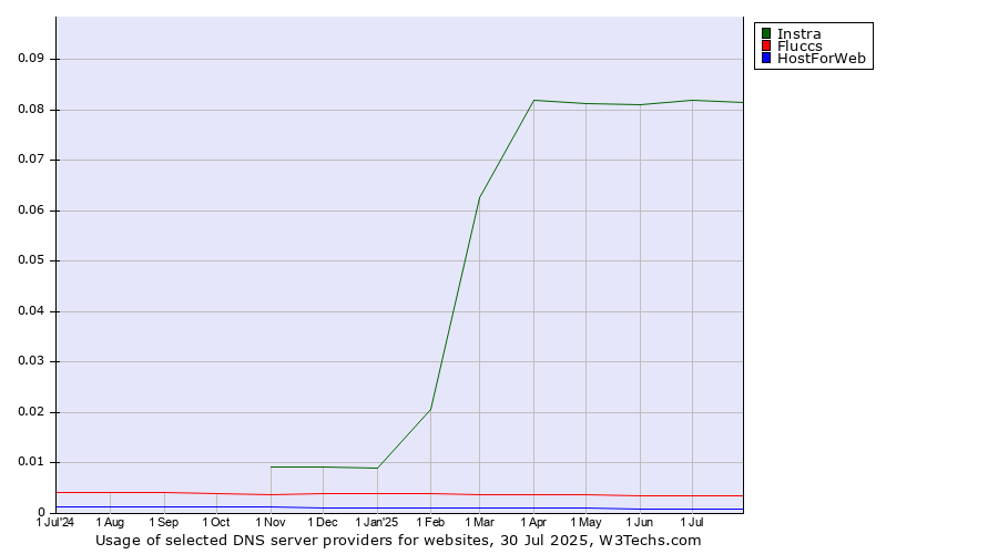 Historical trends in the usage of Instra vs. Fluccs vs. HostForWeb
