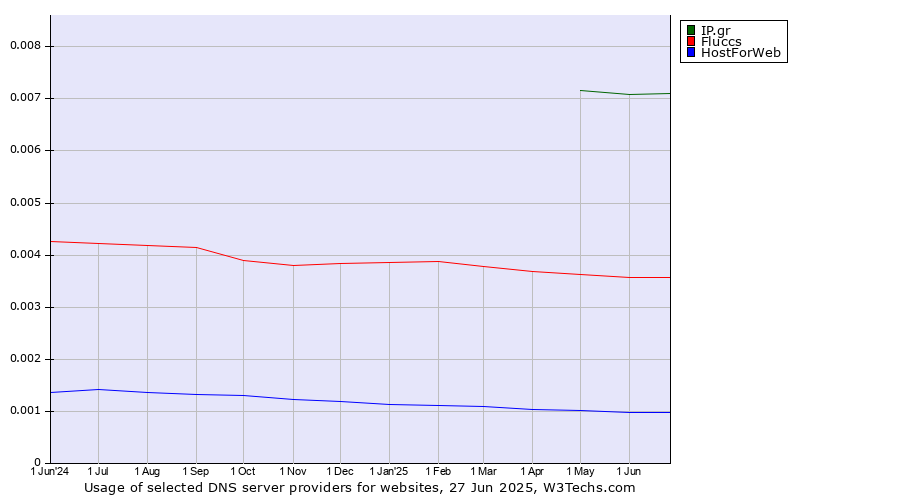 Historical trends in the usage of IP.gr vs. Fluccs vs. HostForWeb