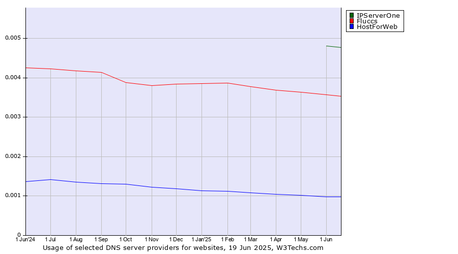 Historical trends in the usage of IPServerOne vs. Fluccs vs. HostForWeb