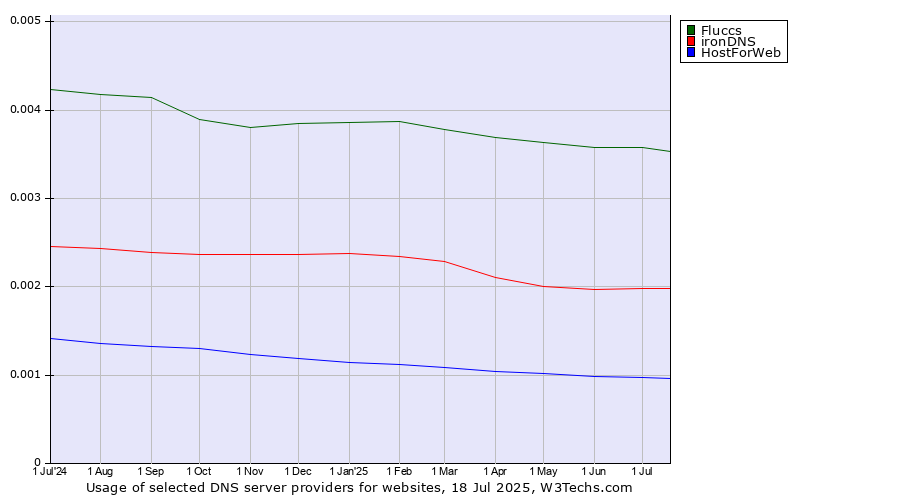 Historical trends in the usage of Fluccs vs. ironDNS vs. HostForWeb