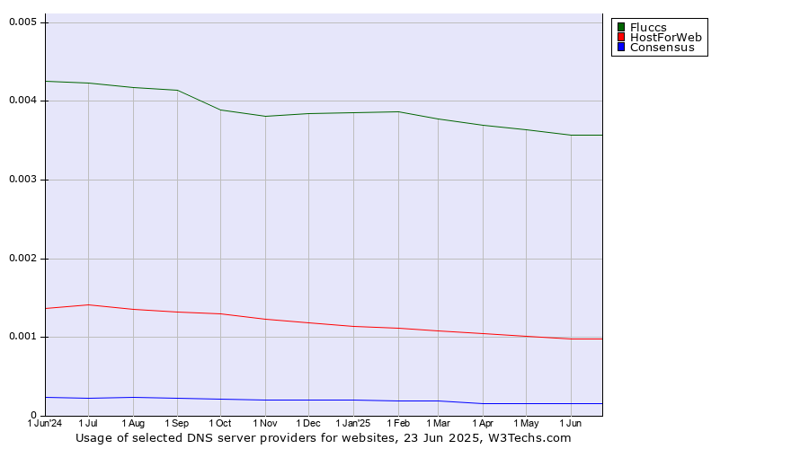 Historical trends in the usage of Fluccs vs. HostForWeb vs. Consensus