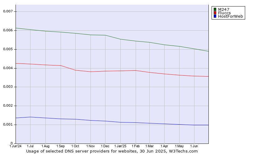 Historical trends in the usage of M247 vs. Fluccs vs. HostForWeb