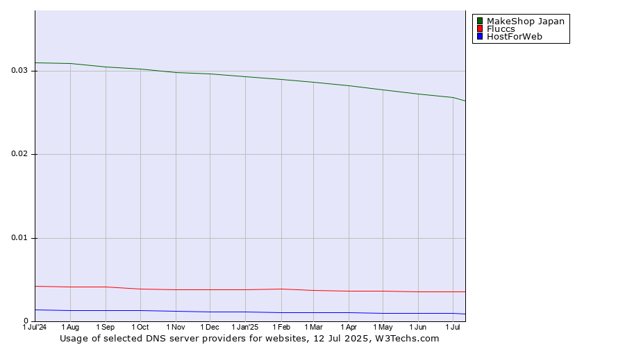 Historical trends in the usage of MakeShop Japan vs. Fluccs vs. HostForWeb