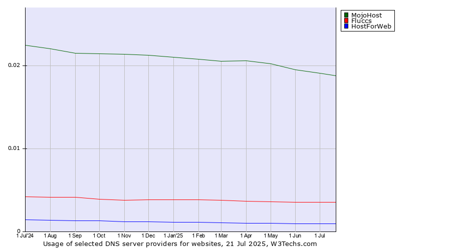 Historical trends in the usage of MojoHost vs. Fluccs vs. HostForWeb