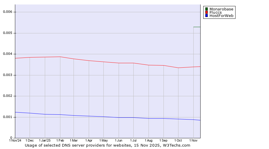 Historical trends in the usage of Monarobase vs. Fluccs vs. HostForWeb