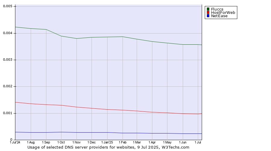 Historical trends in the usage of Fluccs vs. HostForWeb vs. NetEase