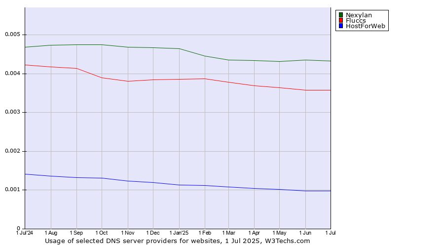 Historical trends in the usage of Nexylan vs. Fluccs vs. HostForWeb