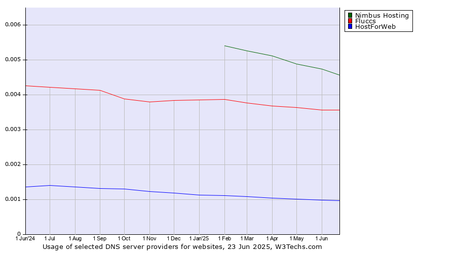 Historical trends in the usage of Nimbus Hosting vs. Fluccs vs. HostForWeb