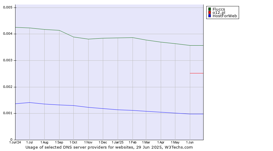 Historical trends in the usage of Fluccs vs. o12.pl vs. HostForWeb